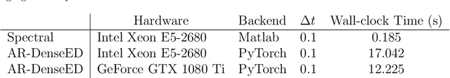 Figure 2 for Modeling the Dynamics of PDE Systems with Physics-Constrained Deep Auto-Regressive Networks