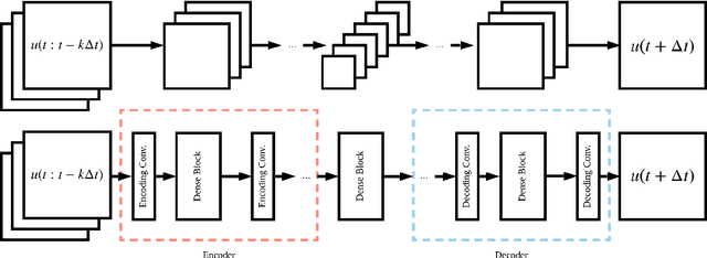 Figure 1 for Modeling the Dynamics of PDE Systems with Physics-Constrained Deep Auto-Regressive Networks