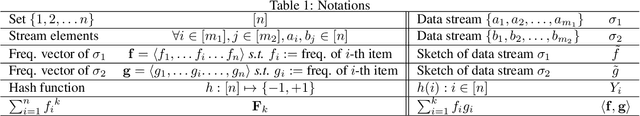 Figure 2 for Improving \textit{Tug-of-War} sketch using Control-Variates method