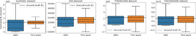 Figure 4 for Improving \textit{Tug-of-War} sketch using Control-Variates method