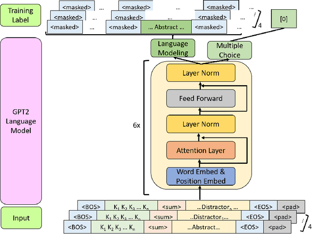 Figure 1 for Automatic Text Summarization of COVID-19 Medical Research Articles using BERT and GPT-2