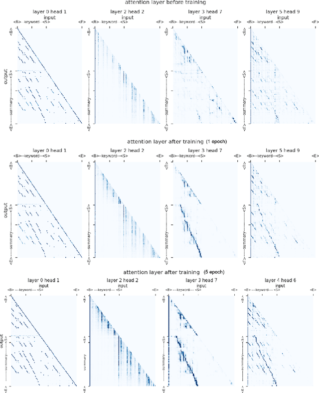 Figure 3 for Automatic Text Summarization of COVID-19 Medical Research Articles using BERT and GPT-2