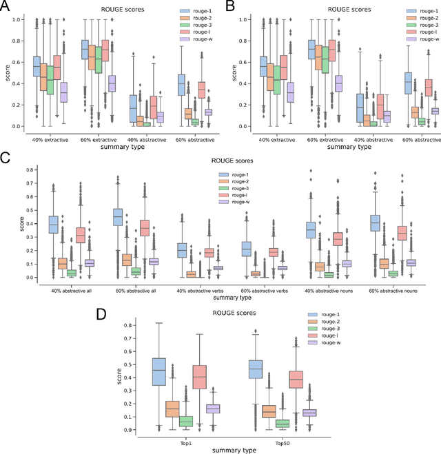 Figure 4 for Automatic Text Summarization of COVID-19 Medical Research Articles using BERT and GPT-2