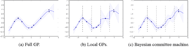 Figure 1 for Gaussian Process Random Fields