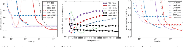 Figure 3 for Gaussian Process Random Fields