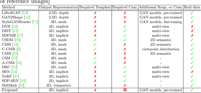 Figure 2 for 2D GANs Meet Unsupervised Single-view 3D Reconstruction