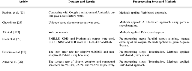 Figure 4 for Bangla Natural Language Processing: A Comprehensive Review of Classical, Machine Learning, and Deep Learning Based Methods