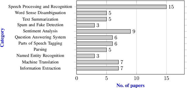Figure 3 for Bangla Natural Language Processing: A Comprehensive Review of Classical, Machine Learning, and Deep Learning Based Methods