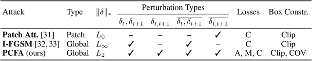 Figure 2 for A Perturbation Constrained Adversarial Attack for Evaluating the Robustness of Optical Flow