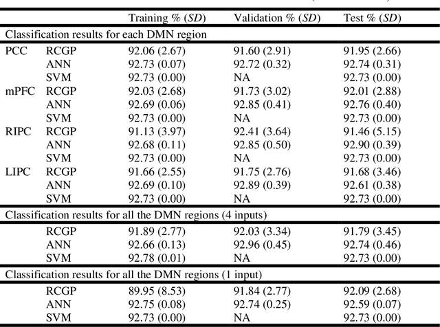 Figure 1 for Classification of Resting-State fMRI using Evolutionary Algorithms: Towards a Brain Imaging Biomarker for Parkinson's Disease