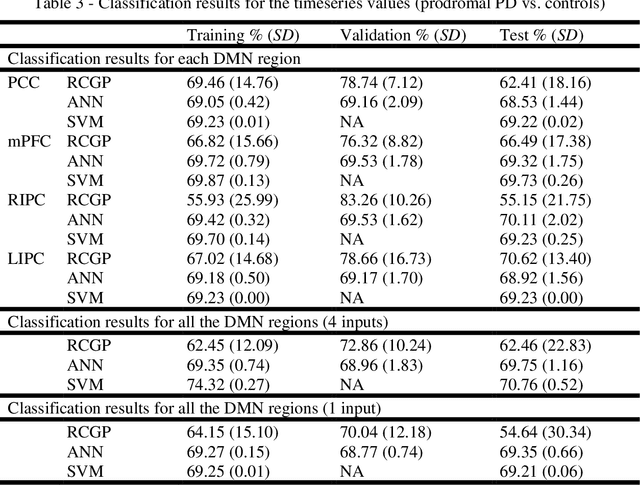 Figure 2 for Classification of Resting-State fMRI using Evolutionary Algorithms: Towards a Brain Imaging Biomarker for Parkinson's Disease