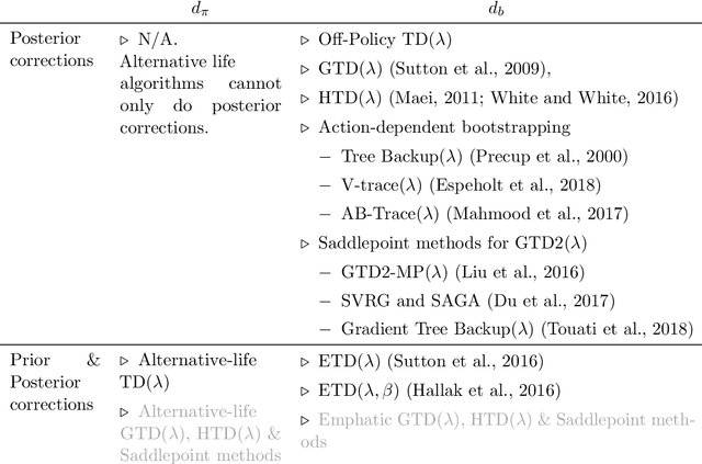 Figure 3 for A Generalized Projected Bellman Error for Off-policy Value Estimation in Reinforcement Learning