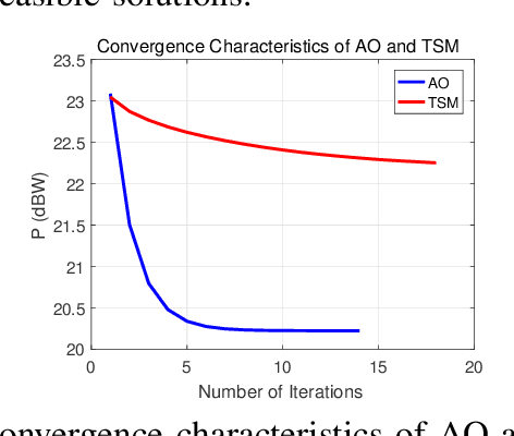 Figure 4 for A Theoretical Performance Bound for Joint Beamformer Design of Wireless Fronthaul and Access Links in Downlink C-RAN