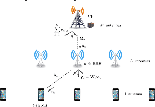 Figure 1 for A Theoretical Performance Bound for Joint Beamformer Design of Wireless Fronthaul and Access Links in Downlink C-RAN