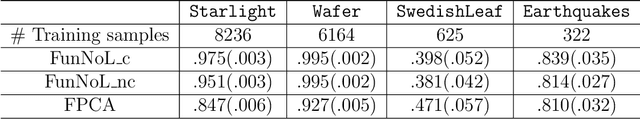 Figure 2 for Functional Nonlinear Learning
