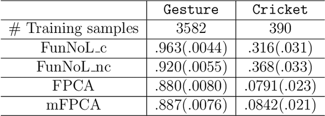 Figure 4 for Functional Nonlinear Learning