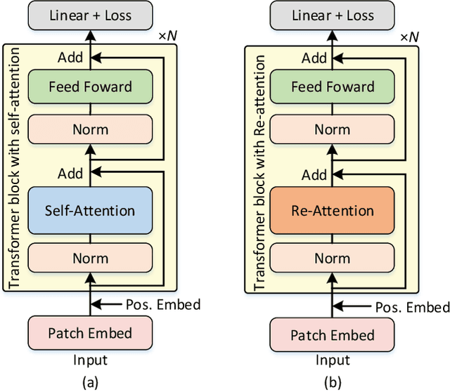 Figure 3 for DeepViT: Towards Deeper Vision Transformer