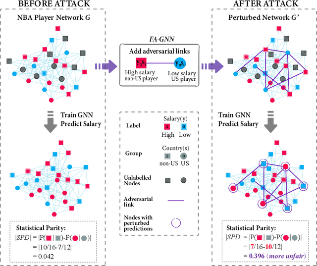 Figure 1 for Adversarial Inter-Group Link Injection Degrades the Fairness of Graph Neural Networks