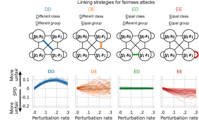 Figure 2 for Adversarial Inter-Group Link Injection Degrades the Fairness of Graph Neural Networks