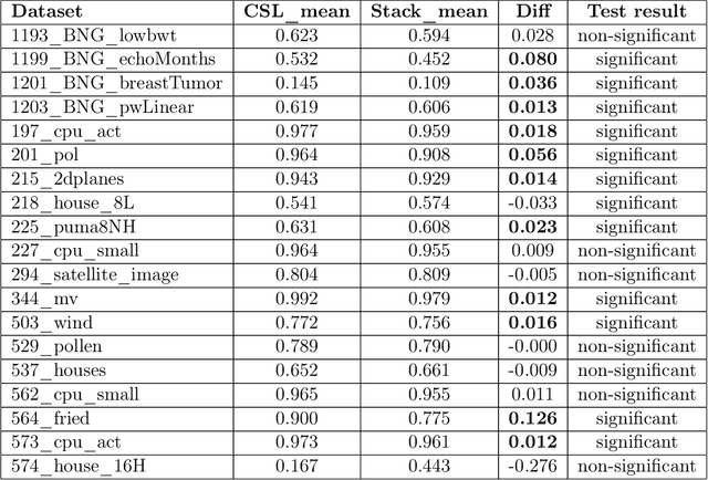 Figure 2 for Conditional Super Learner