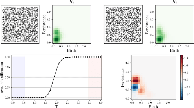 Figure 2 for Interpretable Phase Detection and Classification with Persistent Homology