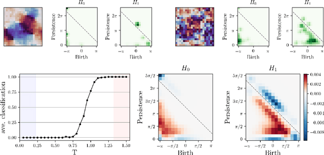 Figure 3 for Interpretable Phase Detection and Classification with Persistent Homology