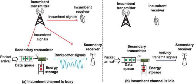 Figure 1 for Optimal and Low-Complexity Dynamic Spectrum Access for RF-Powered Ambient Backscatter System with Online Reinforcement Learning