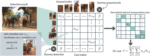 Figure 3 for Optimal Correction Cost for Object Detection Evaluation