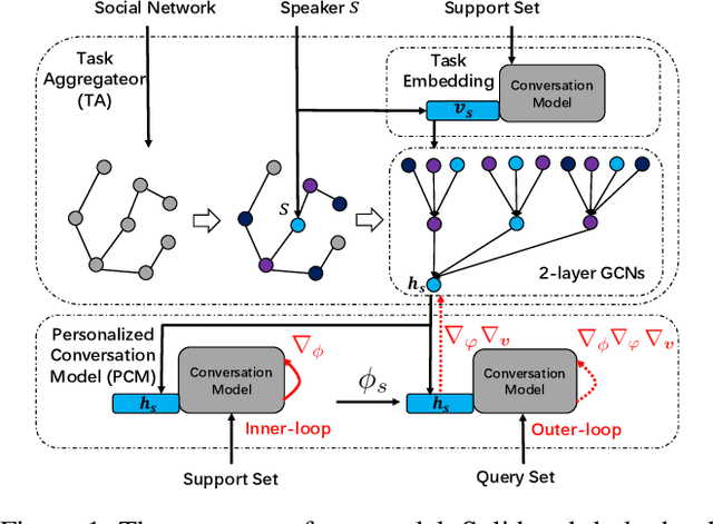 Figure 1 for Learning from My Friends: Few-Shot Personalized Conversation Systems via Social Networks