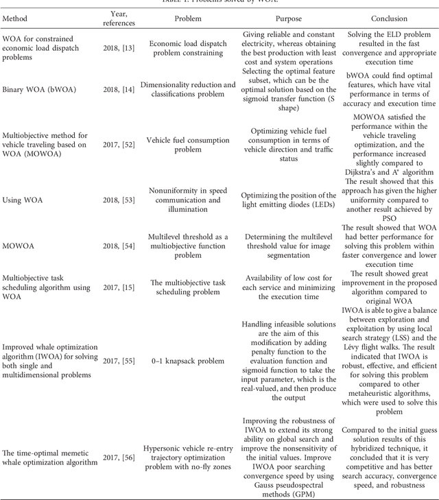 Figure 2 for A Systematic and Meta-analysis Survey of Whale Optimization Algorithm