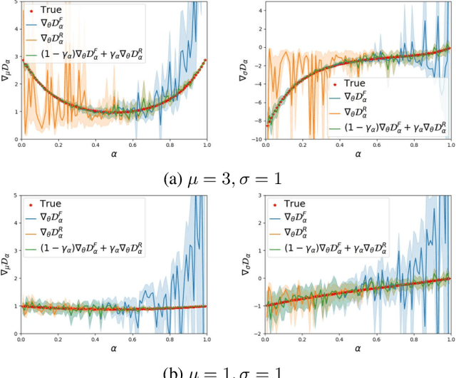 Figure 3 for Bridging Maximum Likelihood and Adversarial Learning via $α$-Divergence