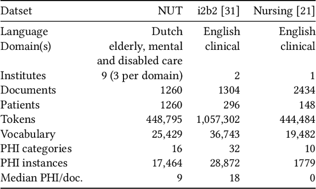 Figure 2 for Comparing Rule-based, Feature-based and Deep Neural Methods for De-identification of Dutch Medical Records