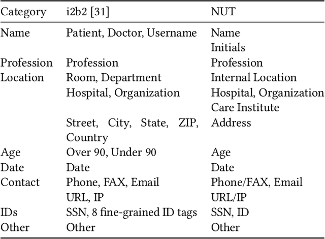 Figure 3 for Comparing Rule-based, Feature-based and Deep Neural Methods for De-identification of Dutch Medical Records