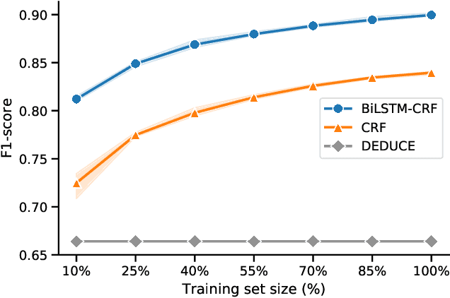 Figure 4 for Comparing Rule-based, Feature-based and Deep Neural Methods for De-identification of Dutch Medical Records