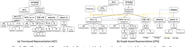 Figure 2 for Learning Program Semantics with Code Representations: An Empirical Study