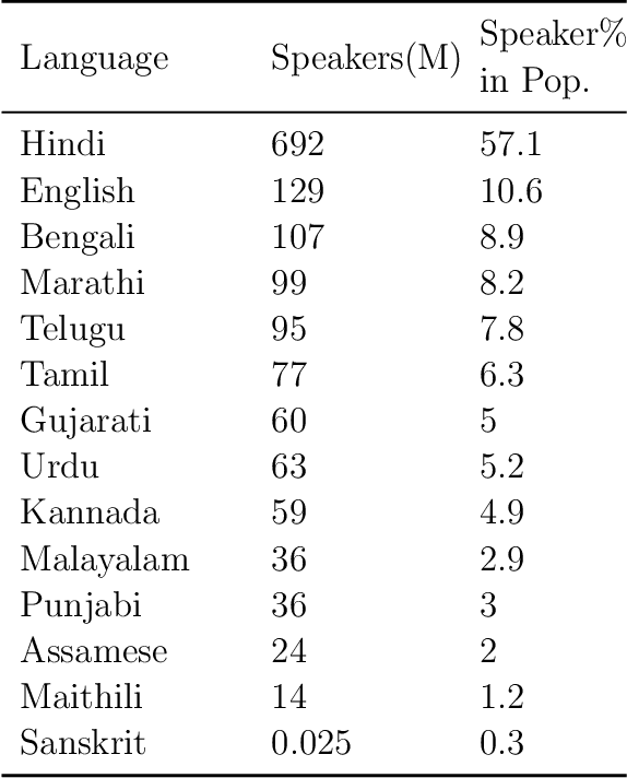 Figure 1 for Extractive Question Answering on Queries in Hindi and Tamil