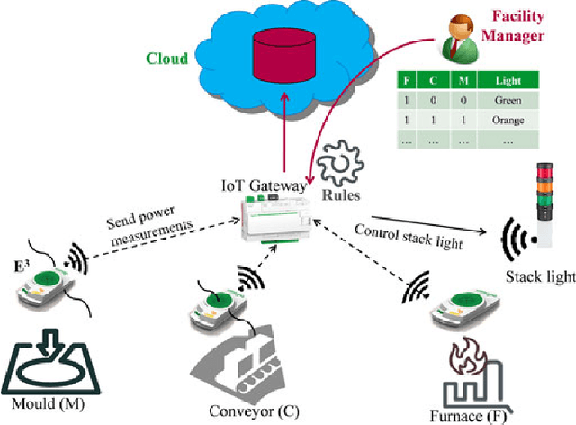 Figure 1 for SRE: Semantic Rules Engine For the Industrial Internet-Of-Things Gateways