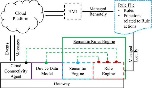 Figure 2 for SRE: Semantic Rules Engine For the Industrial Internet-Of-Things Gateways