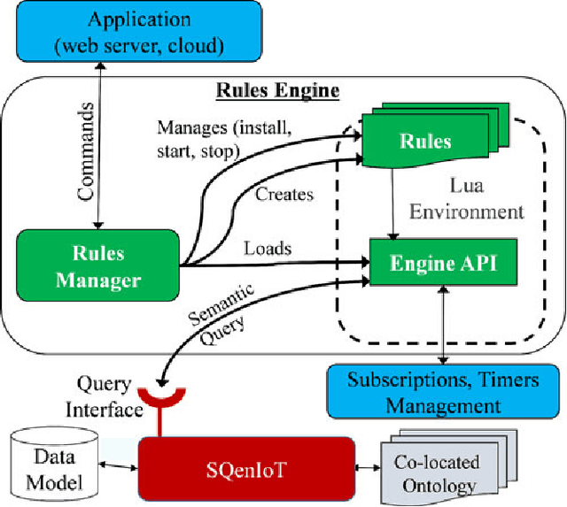 Figure 3 for SRE: Semantic Rules Engine For the Industrial Internet-Of-Things Gateways