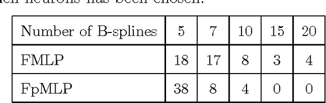Figure 2 for Functional Multi-Layer Perceptron: a Nonlinear Tool for Functional Data Analysis
