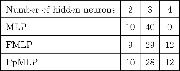 Figure 3 for Functional Multi-Layer Perceptron: a Nonlinear Tool for Functional Data Analysis