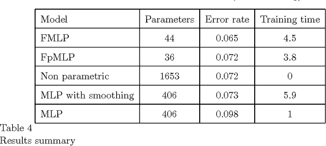 Figure 4 for Functional Multi-Layer Perceptron: a Nonlinear Tool for Functional Data Analysis