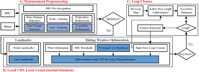 Figure 2 for PL-VINS: Real-Time Monocular Visual-Inertial SLAM with Point and Line