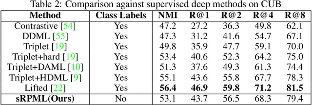 Figure 4 for A Probabilistic approach for Learning Embeddings without Supervision