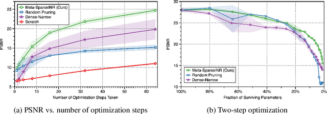 Figure 4 for Meta-Learning Sparse Implicit Neural Representations