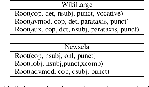 Figure 3 for Controllable Sentence Simplification: Employing Syntactic and Lexical Constraints