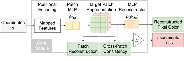 Figure 3 for Neural Knitworks: Patched Neural Implicit Representation Networks