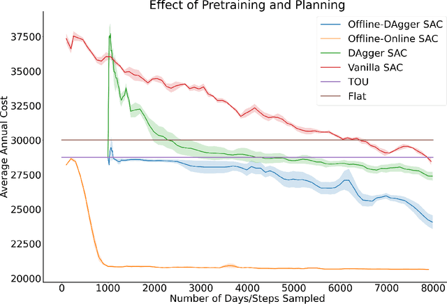 Figure 3 for Offline-Online Reinforcement Learning for Energy Pricing in Office Demand Response: Lowering Energy and Data Costs