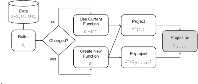 Figure 1 for Xtreaming: an incremental multidimensional projection technique and its application to streaming data