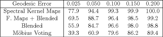 Figure 1 for On Nonrigid Shape Similarity and Correspondence